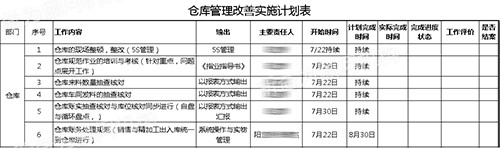 倉庫管理改善實(shí)施計(jì)劃表