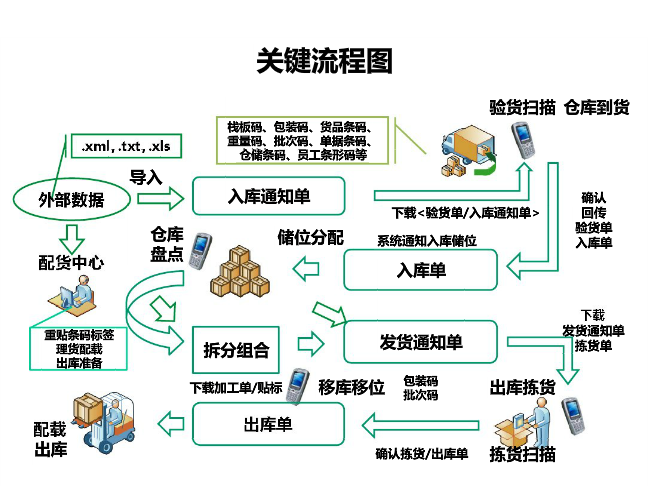 車(chē)間中轉(zhuǎn)物流關(guān)鍵流程圖