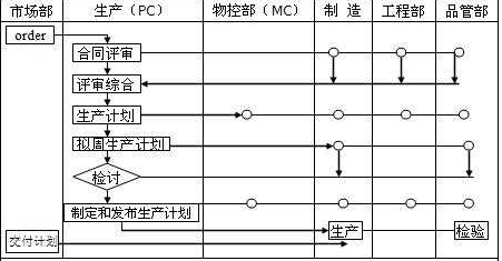 PC、MC與其他部門關(guān)系