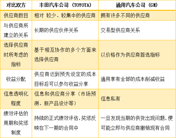 豐田公司與通用汽車公司的供應商維護方法對比