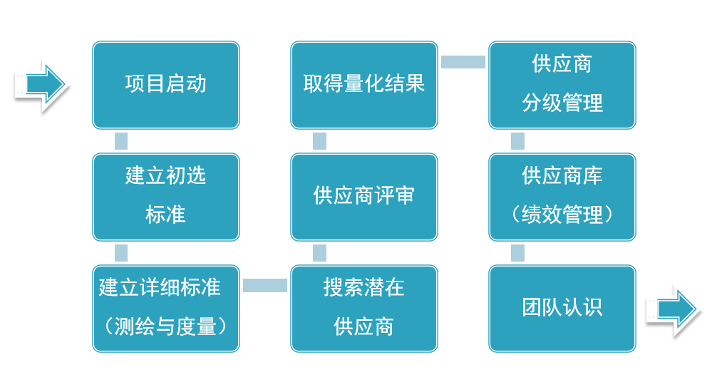 新供應(yīng)商的評(píng)核和開(kāi)發(fā)流程