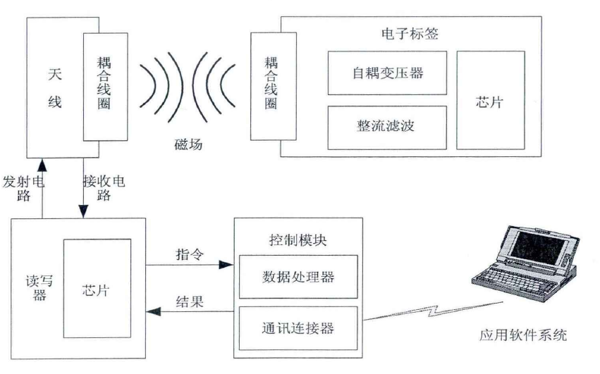 RFID工作原理