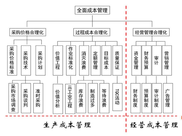 精益成本管理咨詢